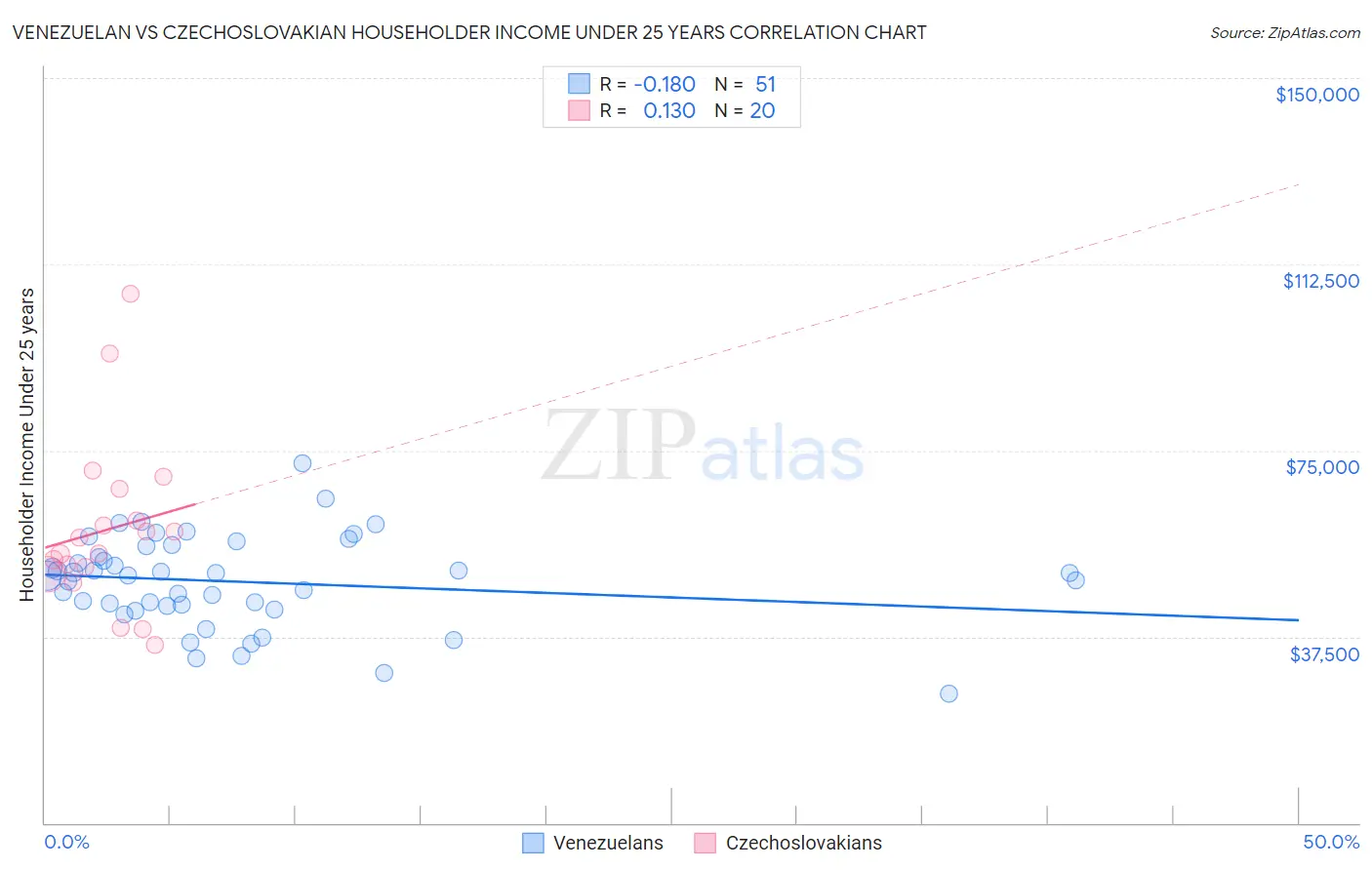 Venezuelan vs Czechoslovakian Householder Income Under 25 years