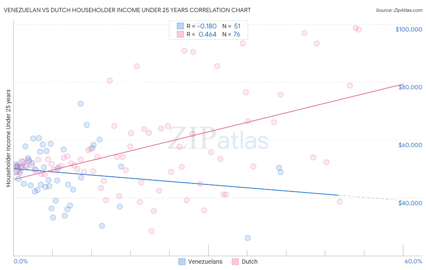 Venezuelan vs Dutch Householder Income Under 25 years