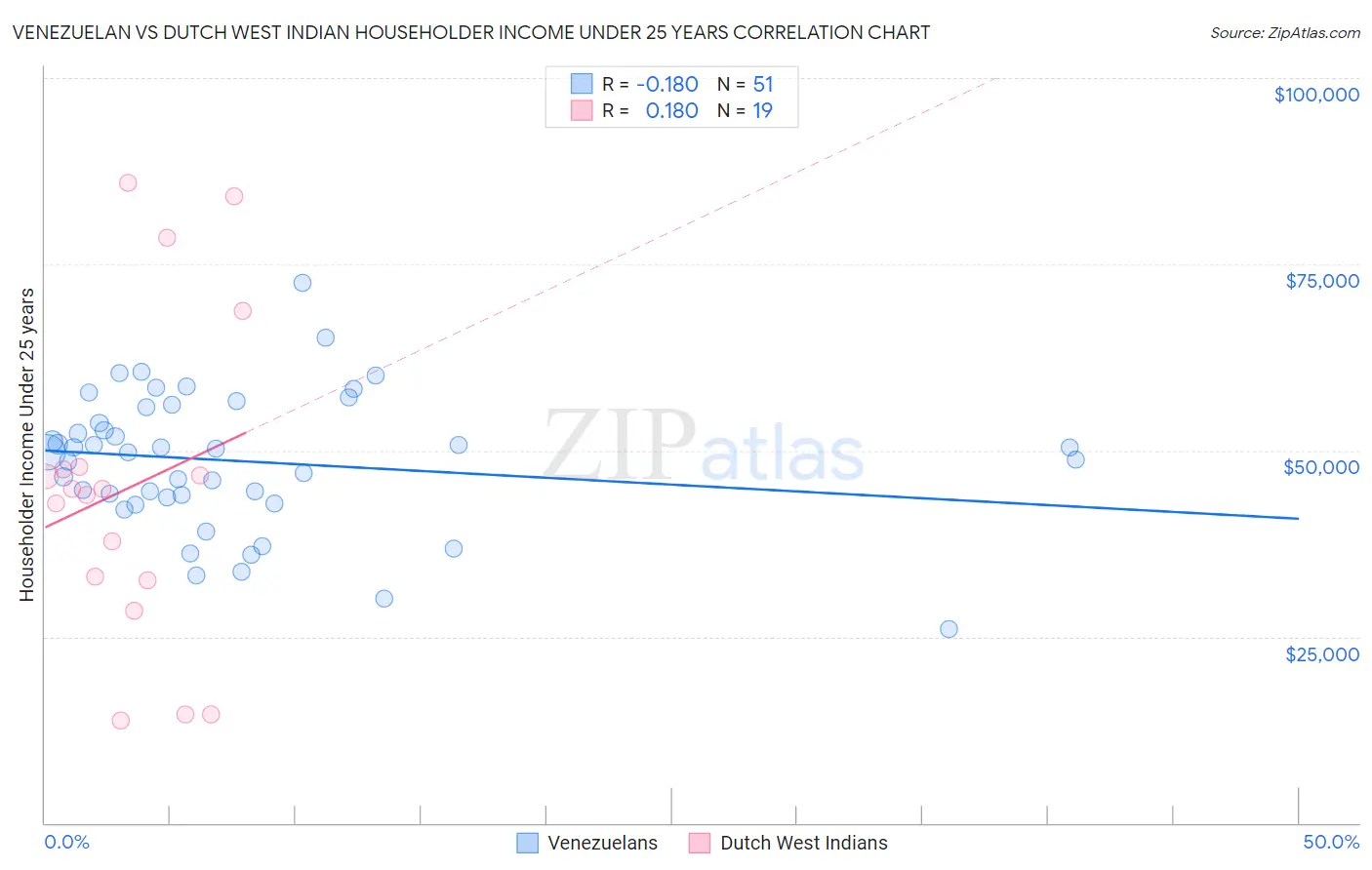Venezuelan vs Dutch West Indian Householder Income Under 25 years