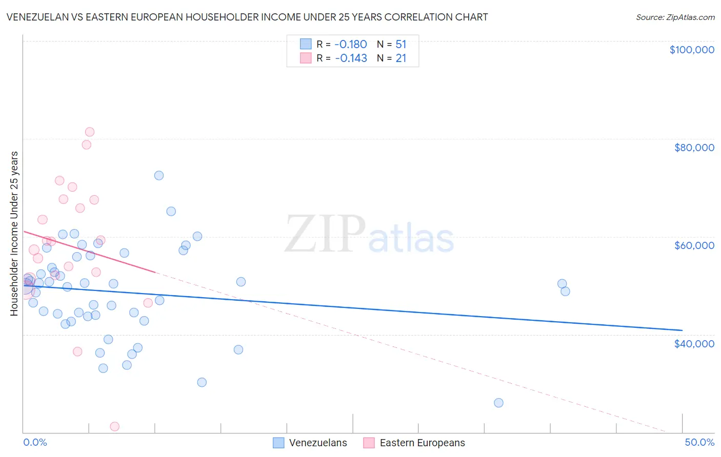 Venezuelan vs Eastern European Householder Income Under 25 years