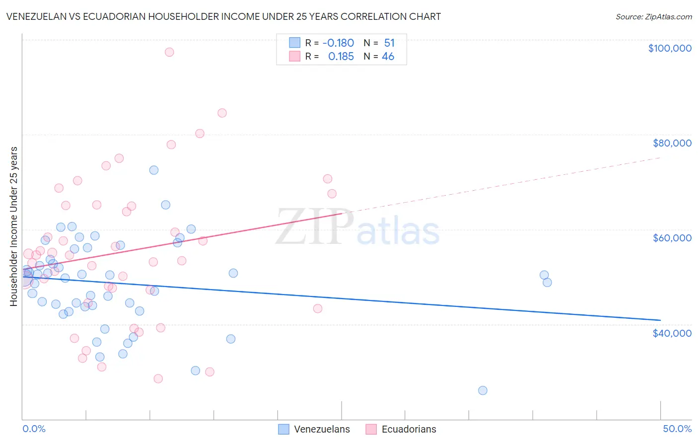 Venezuelan vs Ecuadorian Householder Income Under 25 years
