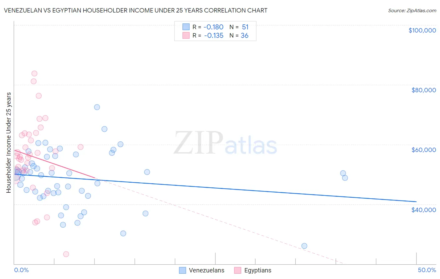 Venezuelan vs Egyptian Householder Income Under 25 years
