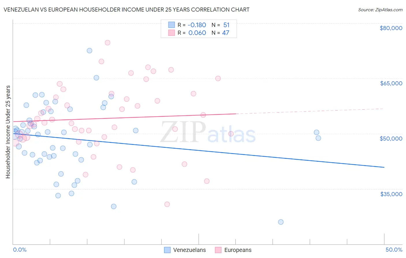 Venezuelan vs European Householder Income Under 25 years