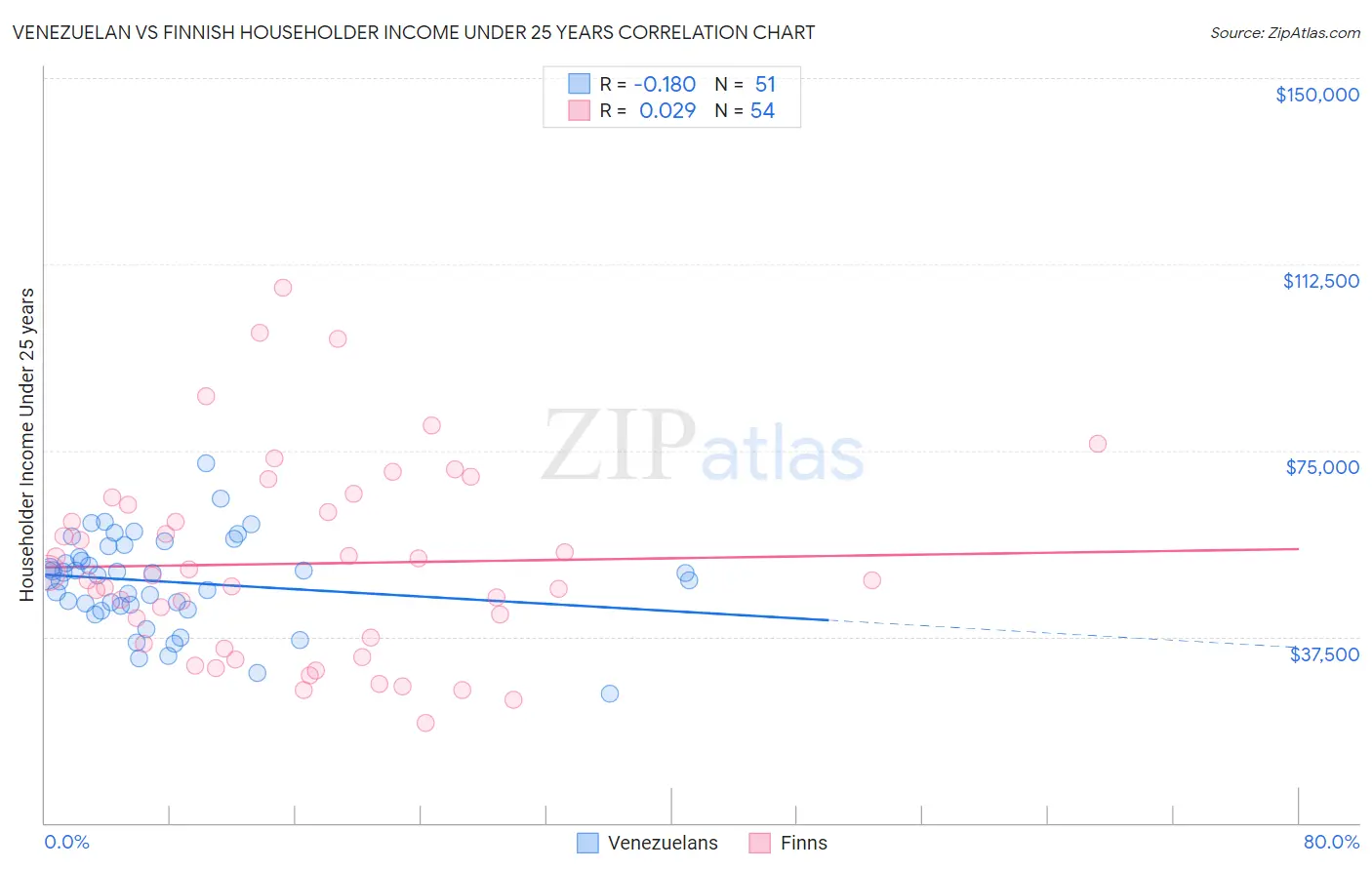 Venezuelan vs Finnish Householder Income Under 25 years
