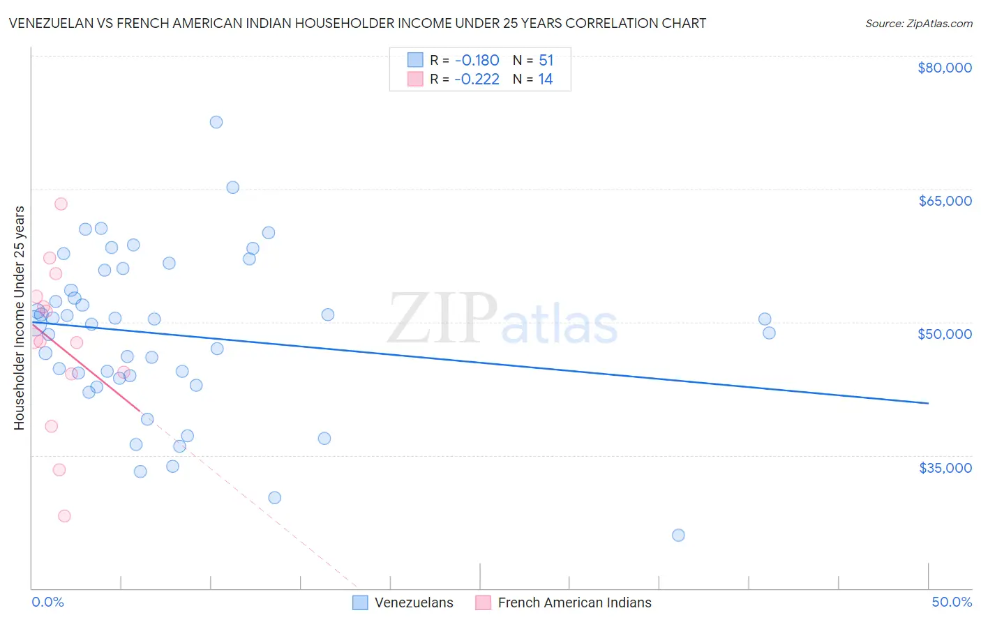 Venezuelan vs French American Indian Householder Income Under 25 years