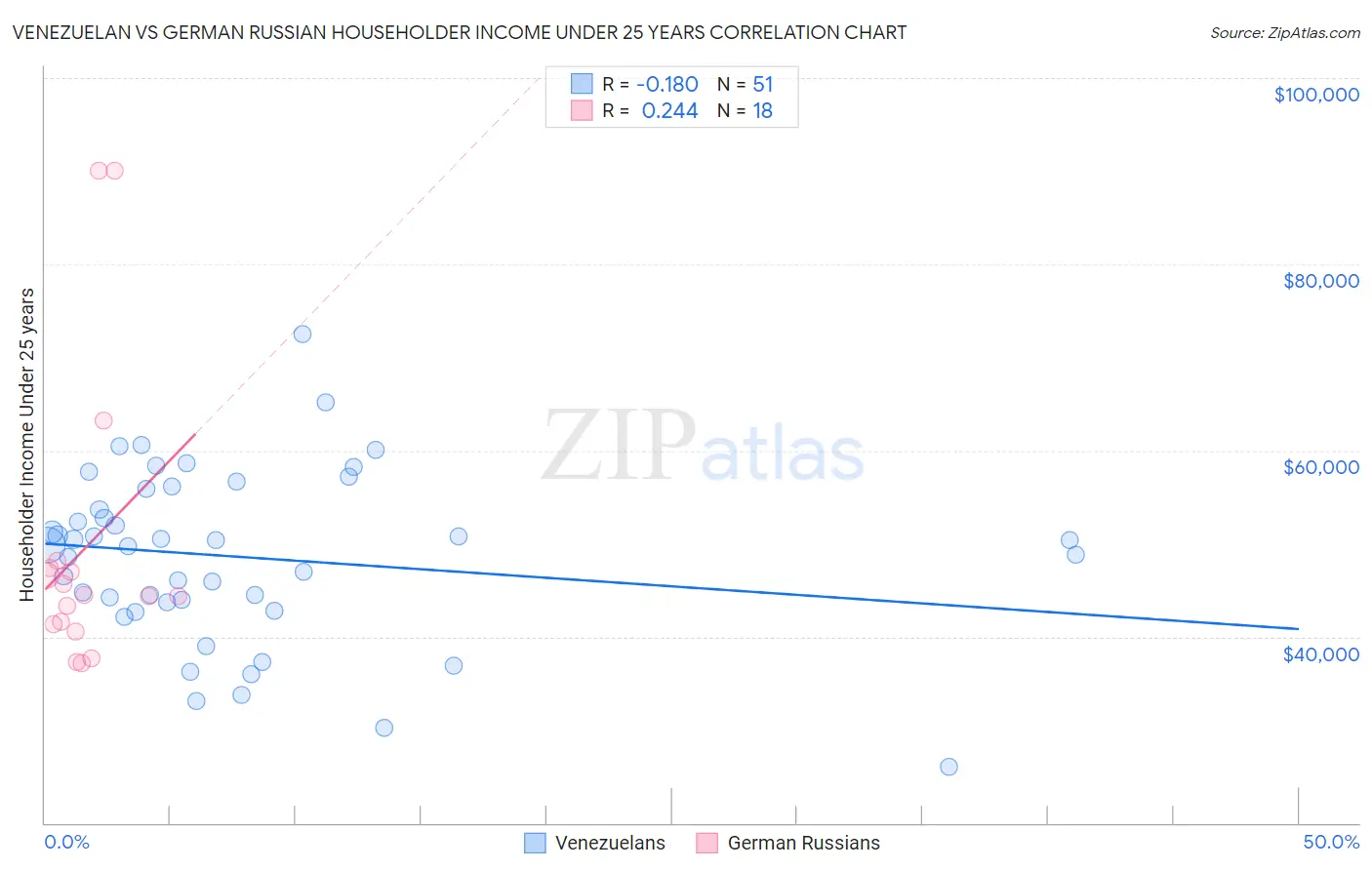 Venezuelan vs German Russian Householder Income Under 25 years