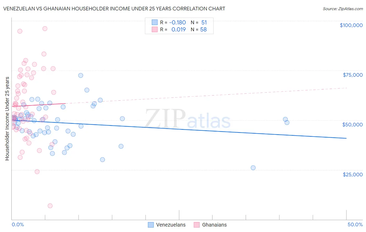 Venezuelan vs Ghanaian Householder Income Under 25 years