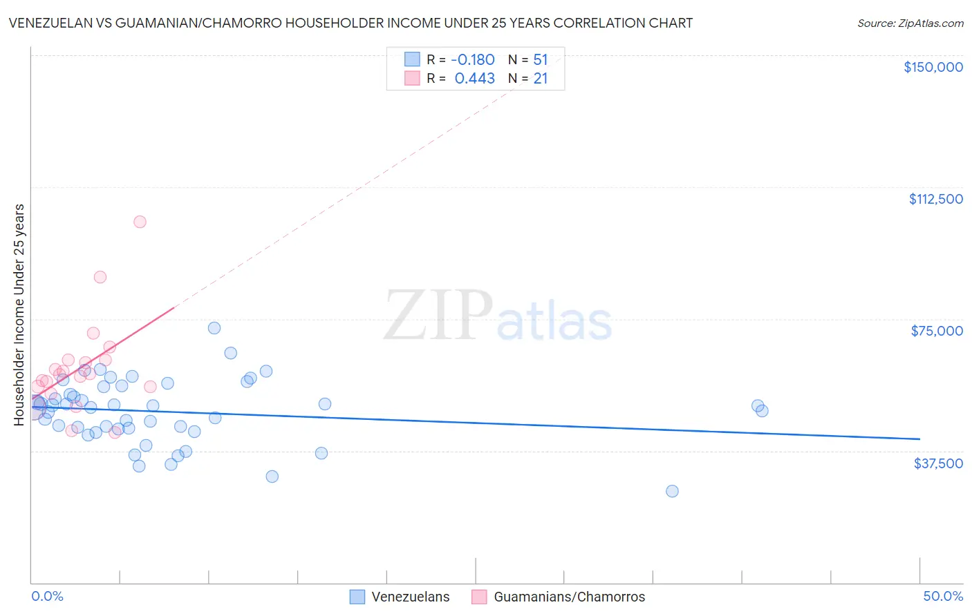 Venezuelan vs Guamanian/Chamorro Householder Income Under 25 years