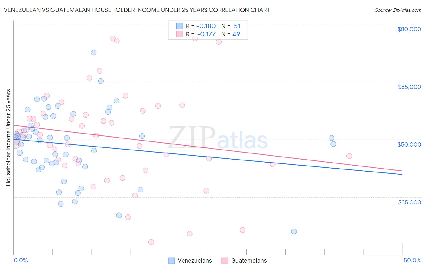 Venezuelan vs Guatemalan Householder Income Under 25 years
