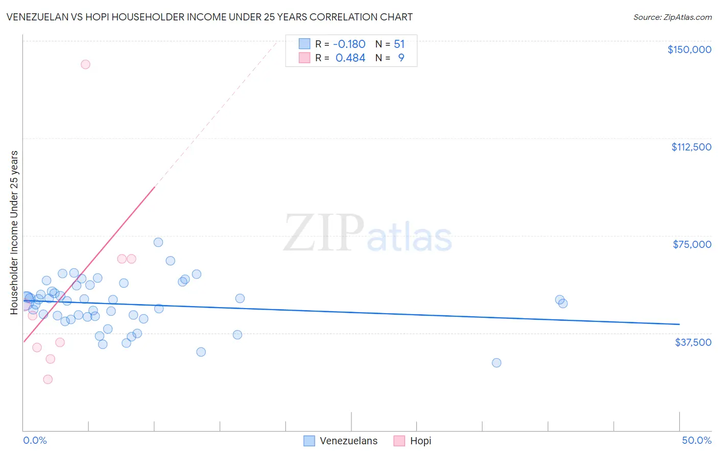 Venezuelan vs Hopi Householder Income Under 25 years