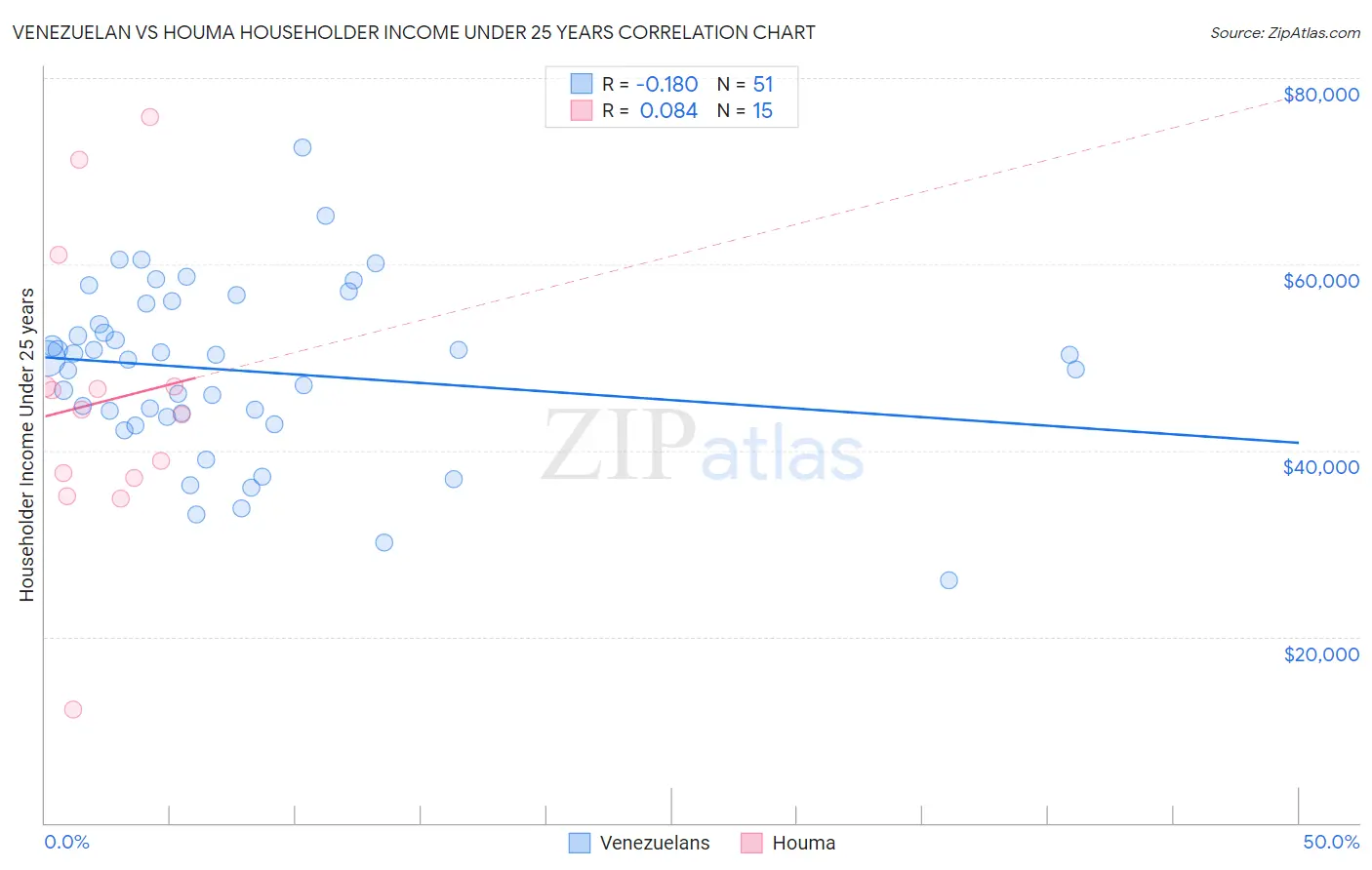 Venezuelan vs Houma Householder Income Under 25 years