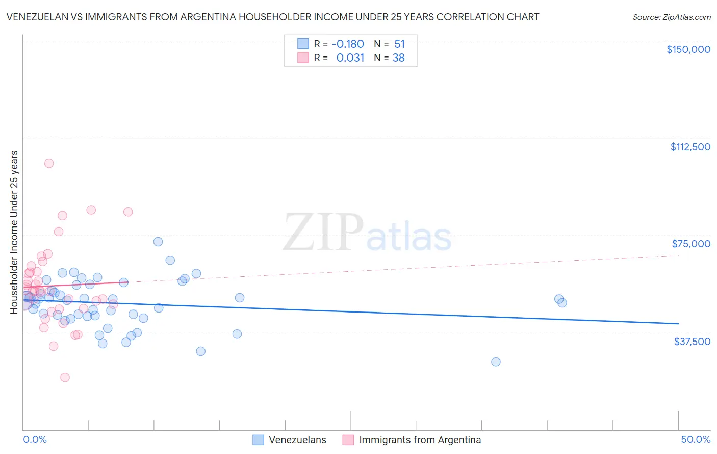 Venezuelan vs Immigrants from Argentina Householder Income Under 25 years