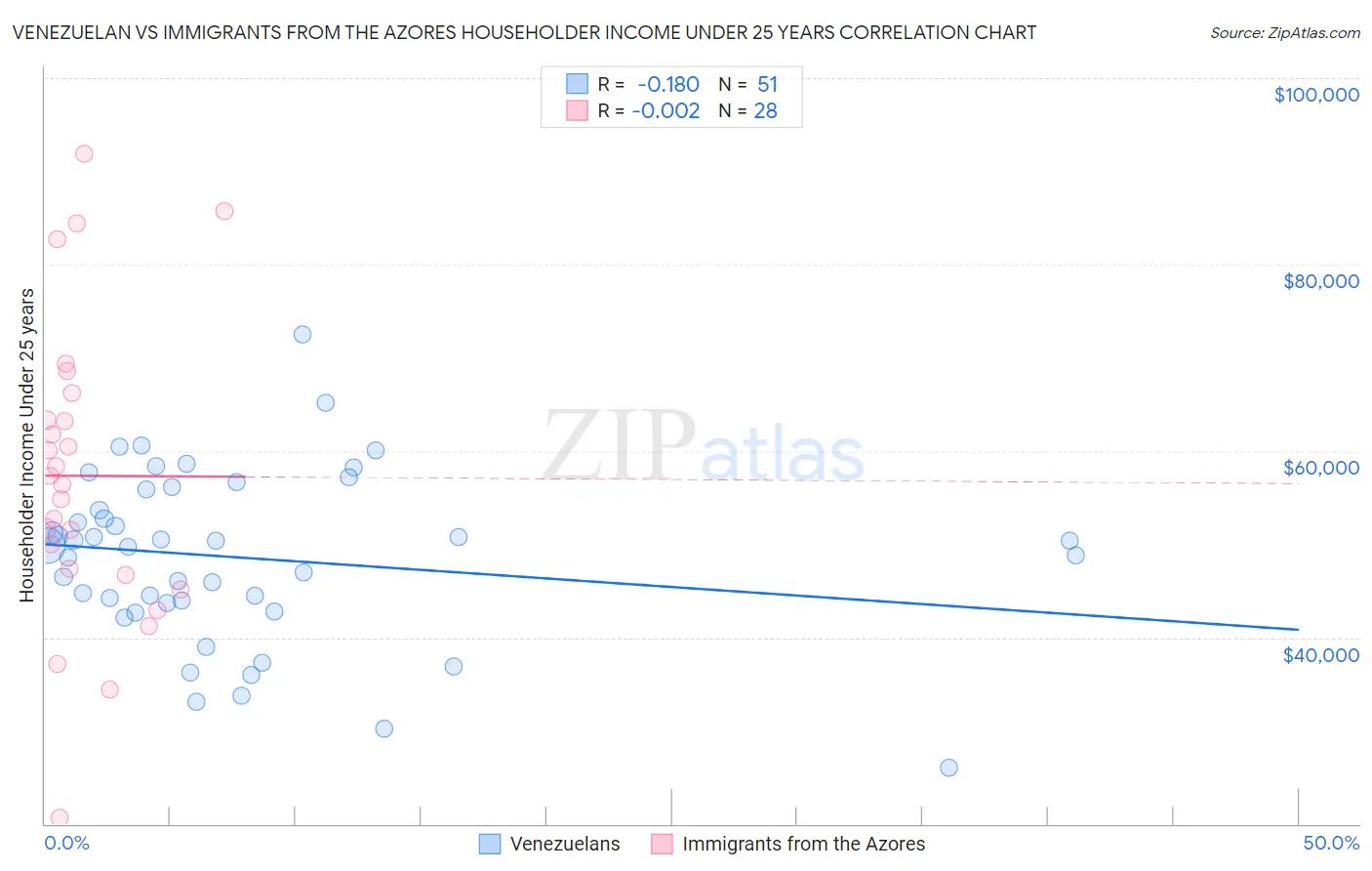 Venezuelan vs Immigrants from the Azores Householder Income Under 25 years
