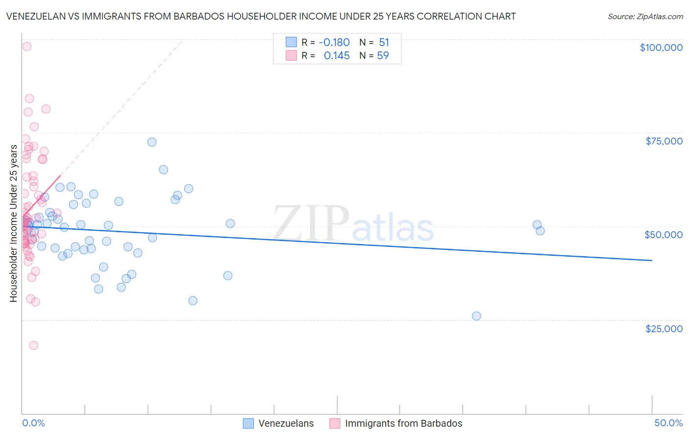 Venezuelan vs Immigrants from Barbados Householder Income Under 25 years