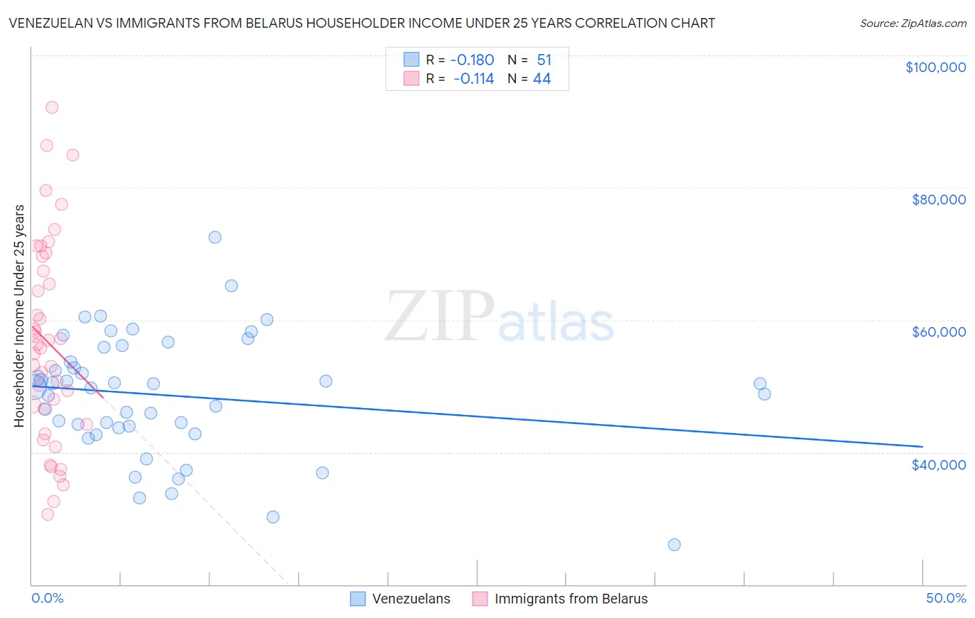 Venezuelan vs Immigrants from Belarus Householder Income Under 25 years