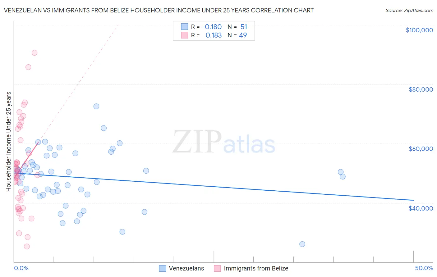 Venezuelan vs Immigrants from Belize Householder Income Under 25 years