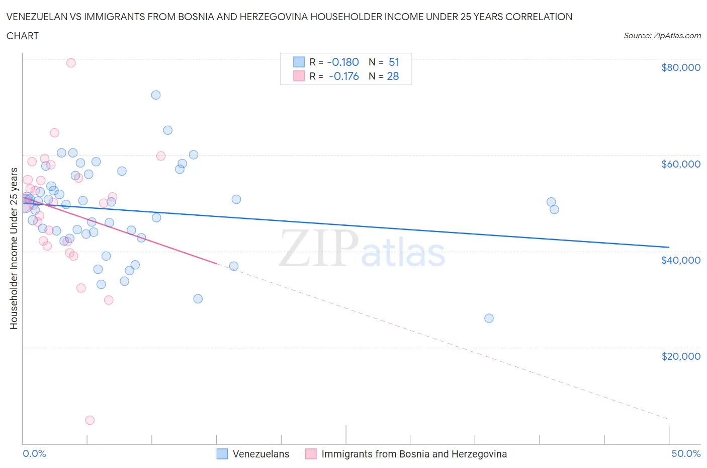 Venezuelan vs Immigrants from Bosnia and Herzegovina Householder Income Under 25 years
