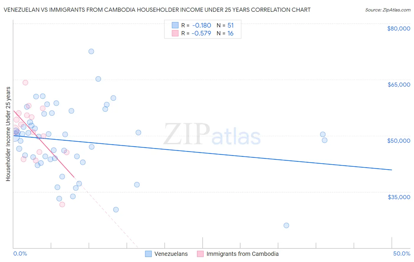 Venezuelan vs Immigrants from Cambodia Householder Income Under 25 years