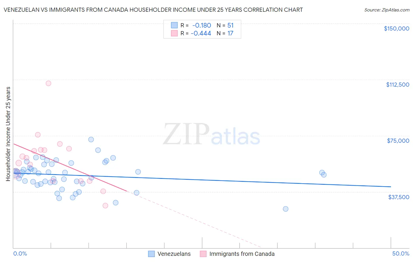 Venezuelan vs Immigrants from Canada Householder Income Under 25 years