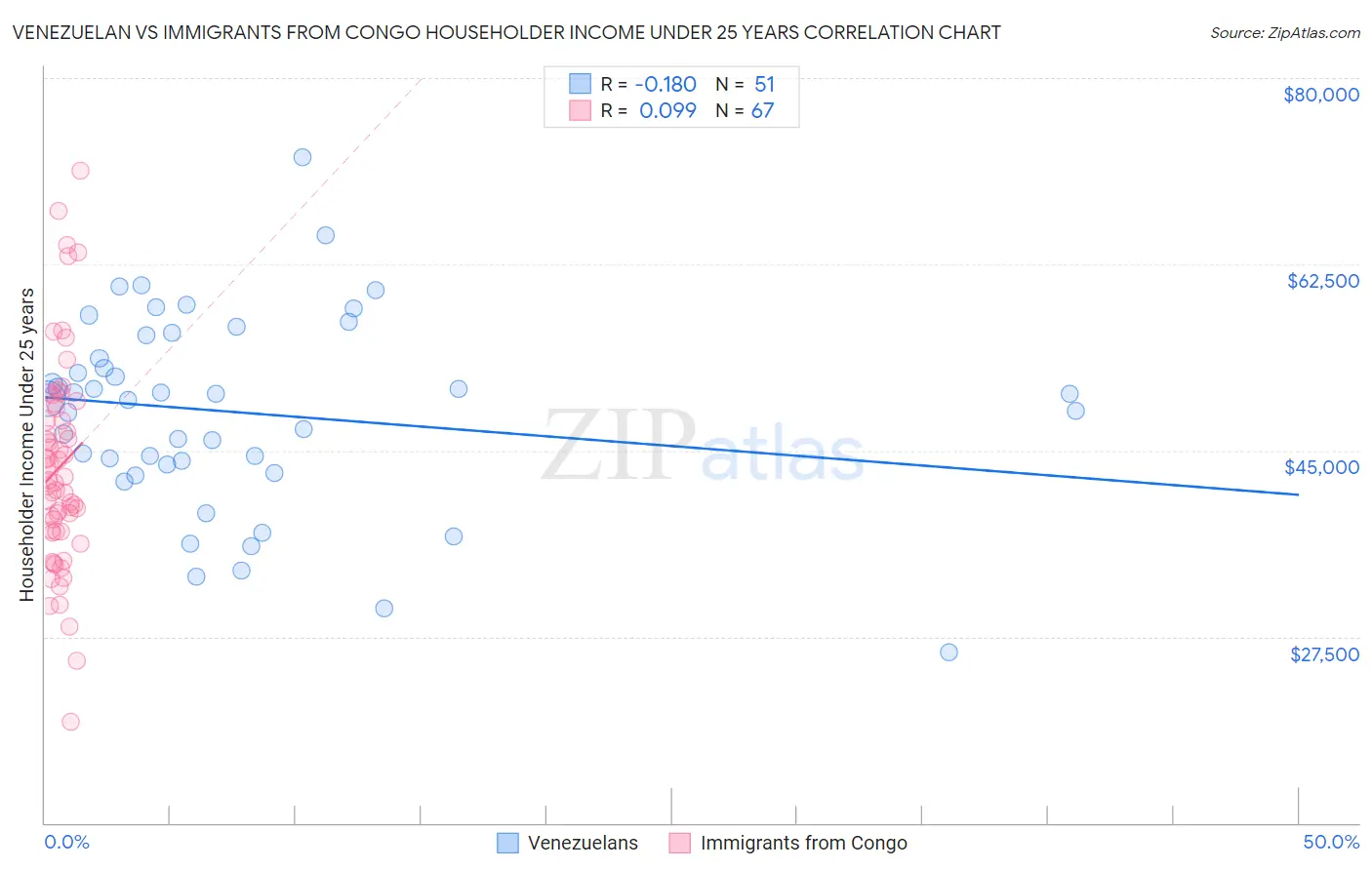 Venezuelan vs Immigrants from Congo Householder Income Under 25 years