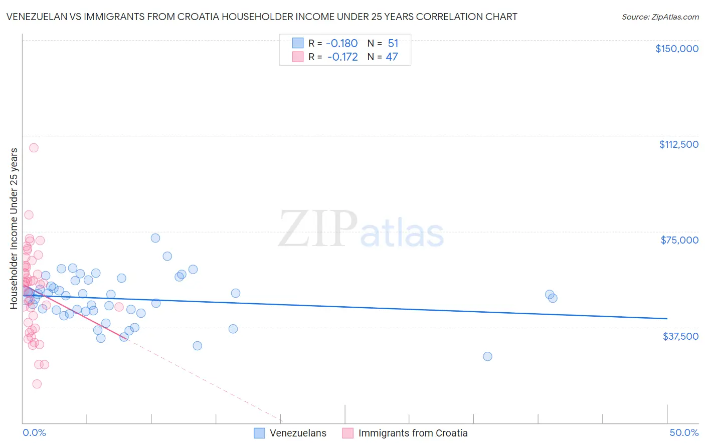 Venezuelan vs Immigrants from Croatia Householder Income Under 25 years