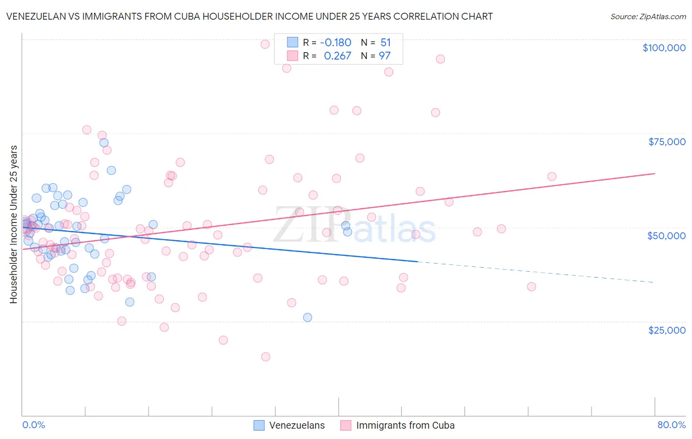Venezuelan vs Immigrants from Cuba Householder Income Under 25 years