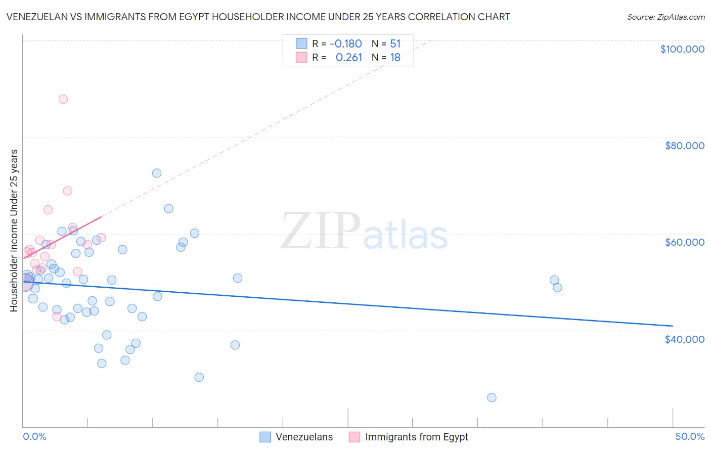Venezuelan vs Immigrants from Egypt Householder Income Under 25 years