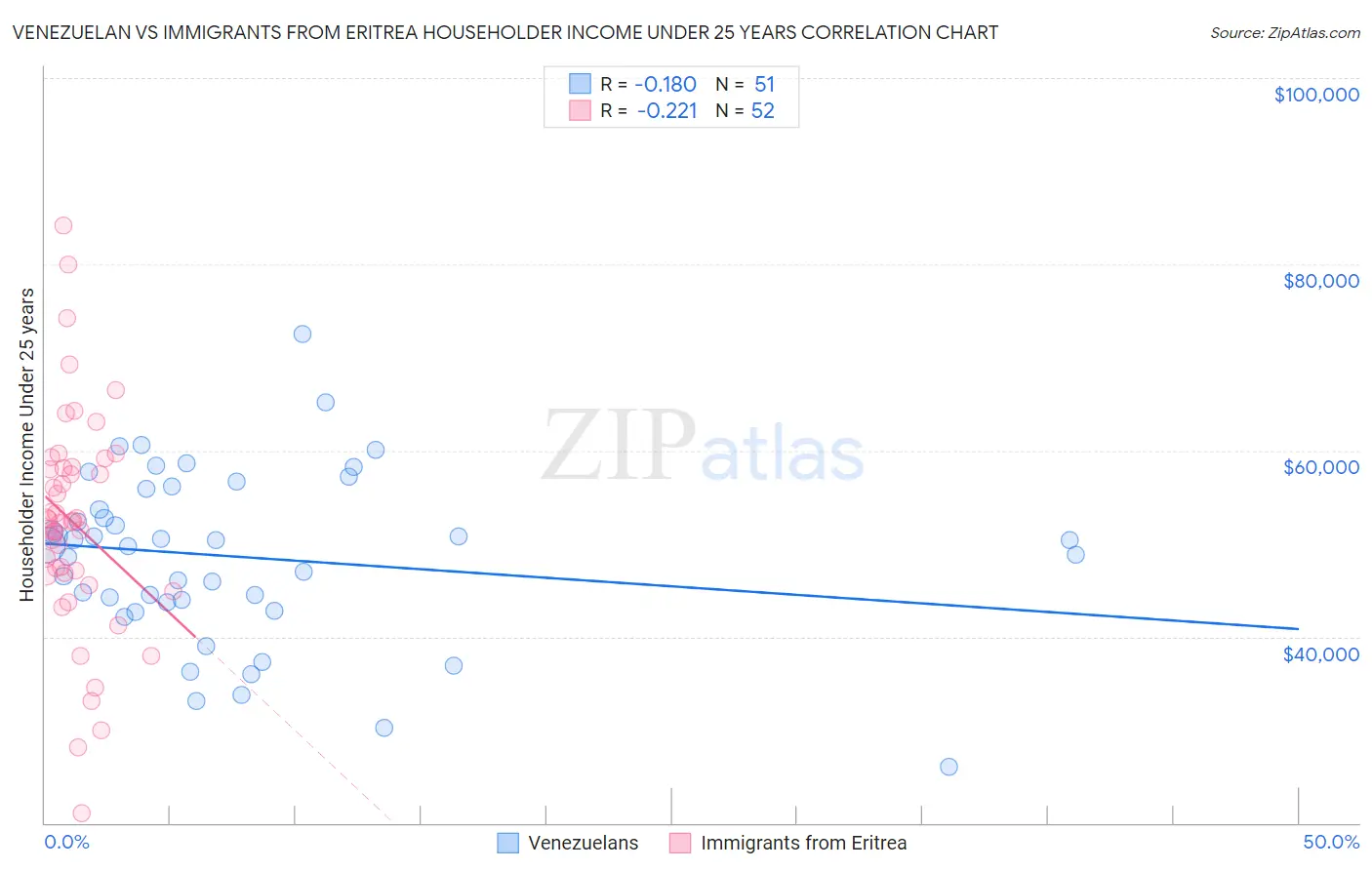 Venezuelan vs Immigrants from Eritrea Householder Income Under 25 years