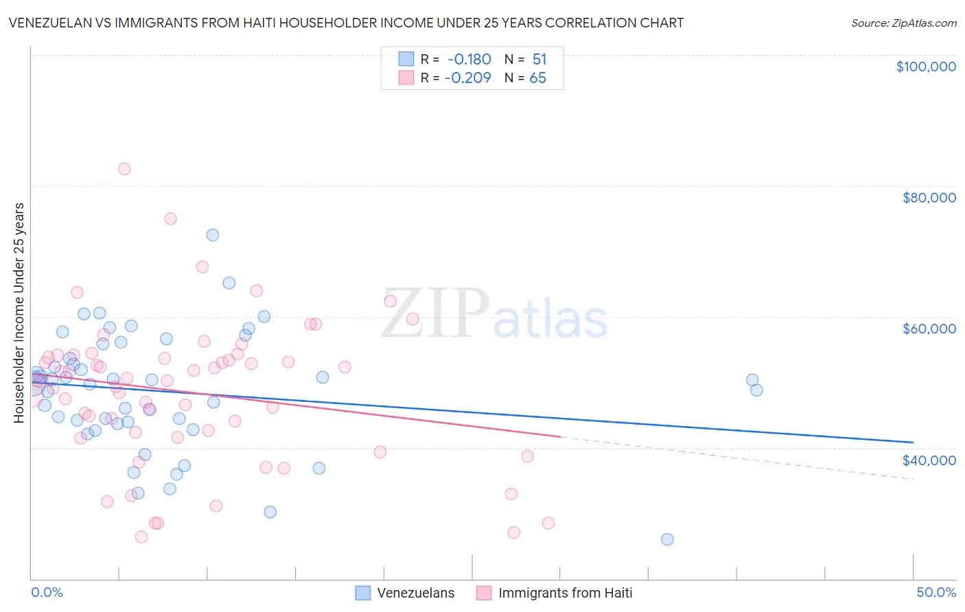 Venezuelan vs Immigrants from Haiti Householder Income Under 25 years