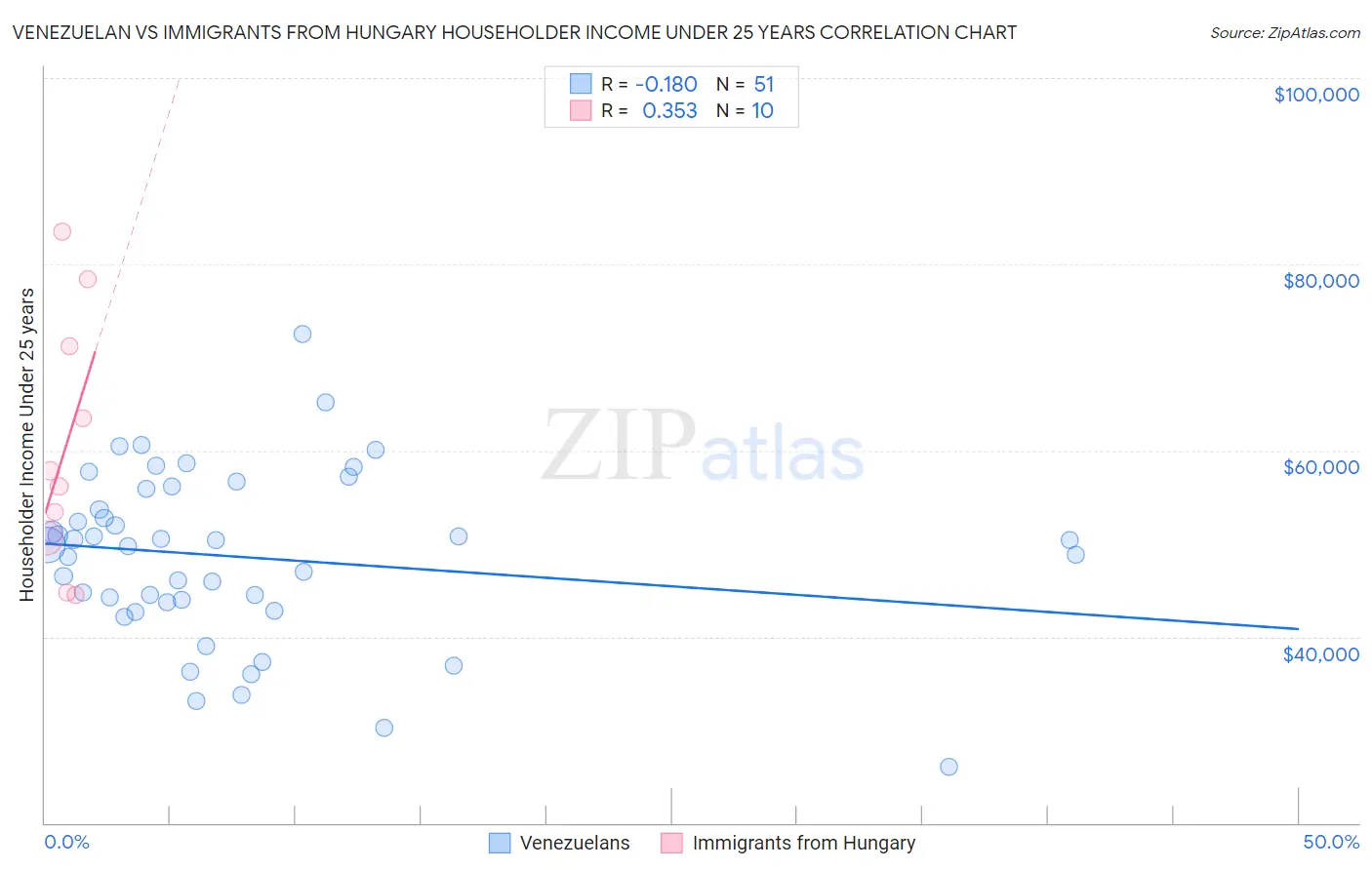 Venezuelan vs Immigrants from Hungary Householder Income Under 25 years
