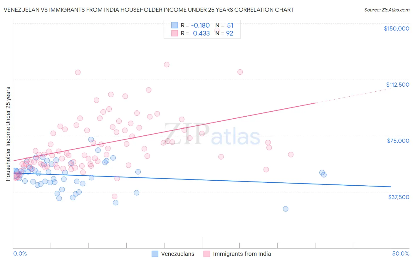 Venezuelan vs Immigrants from India Householder Income Under 25 years