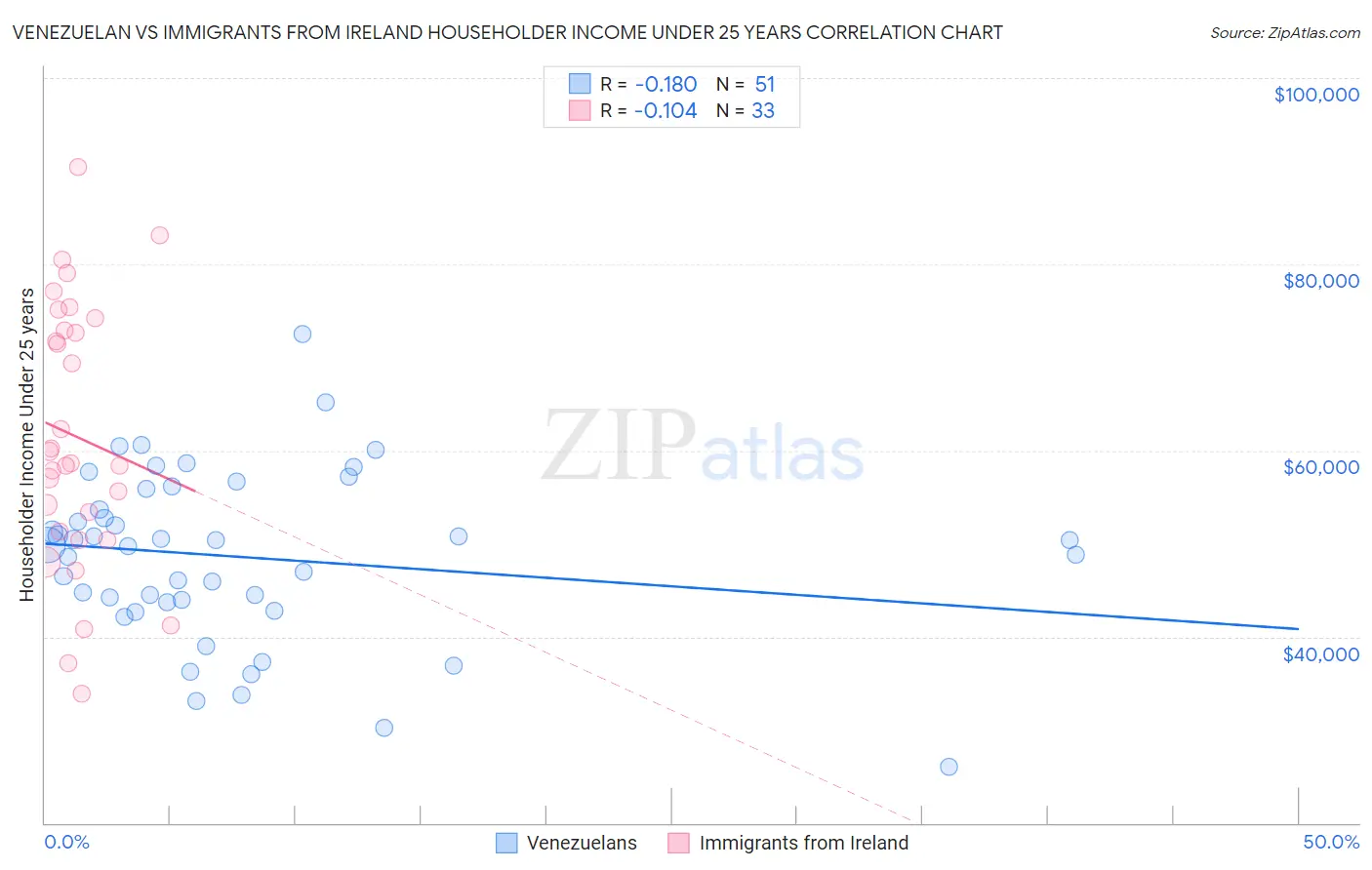 Venezuelan vs Immigrants from Ireland Householder Income Under 25 years