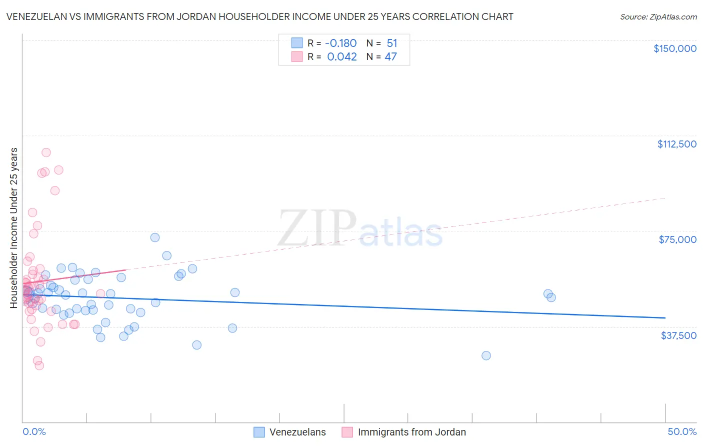 Venezuelan vs Immigrants from Jordan Householder Income Under 25 years