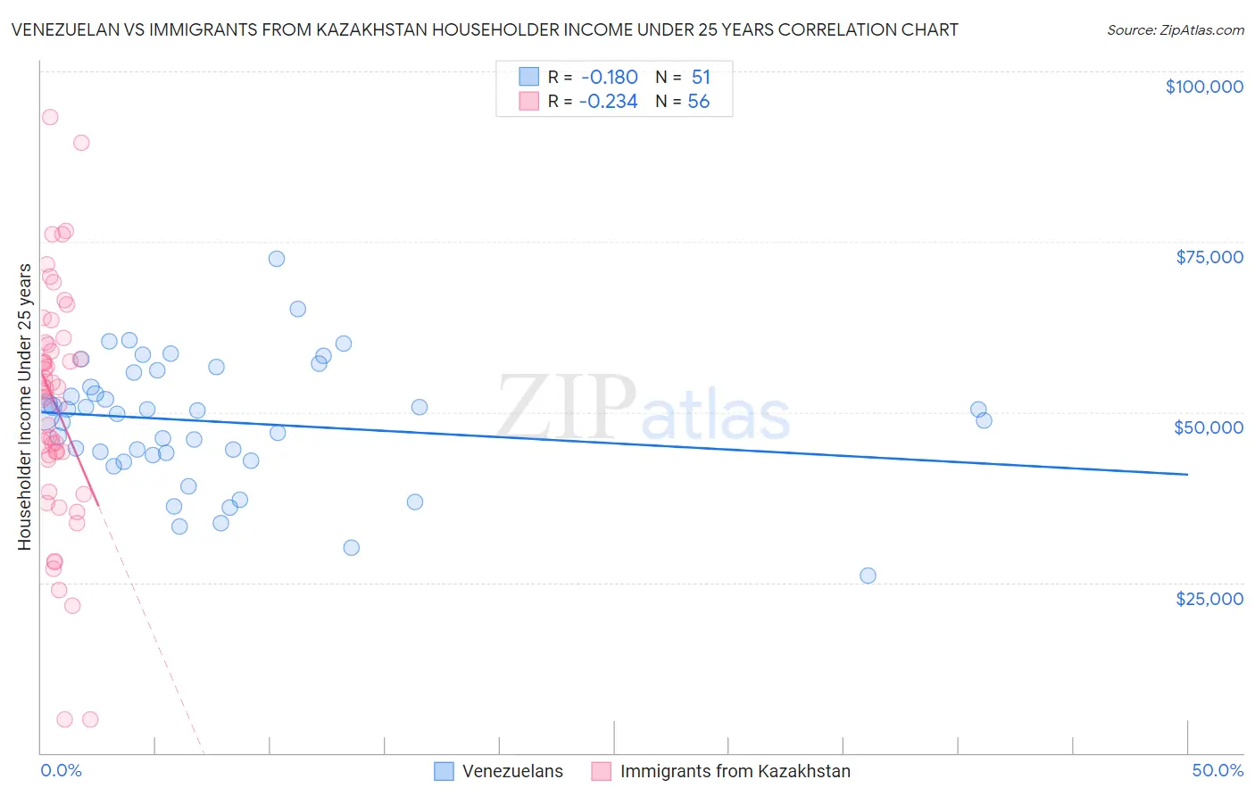 Venezuelan vs Immigrants from Kazakhstan Householder Income Under 25 years