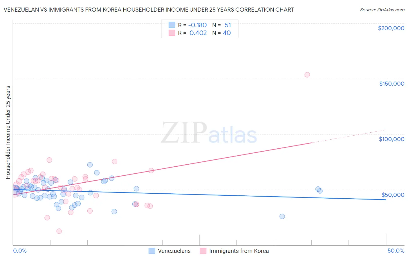 Venezuelan vs Immigrants from Korea Householder Income Under 25 years