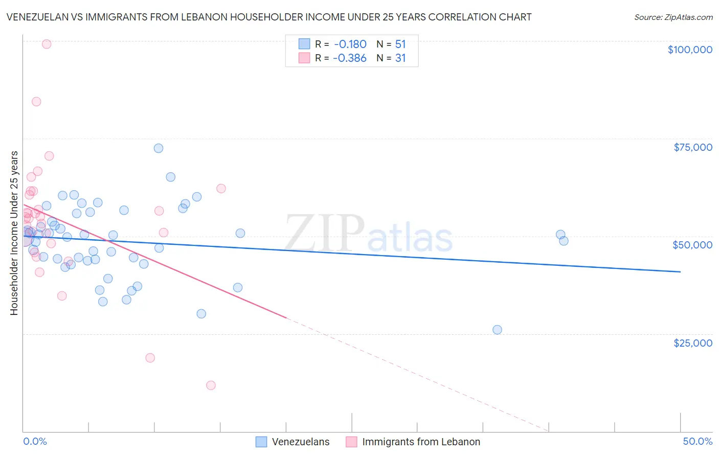 Venezuelan vs Immigrants from Lebanon Householder Income Under 25 years
