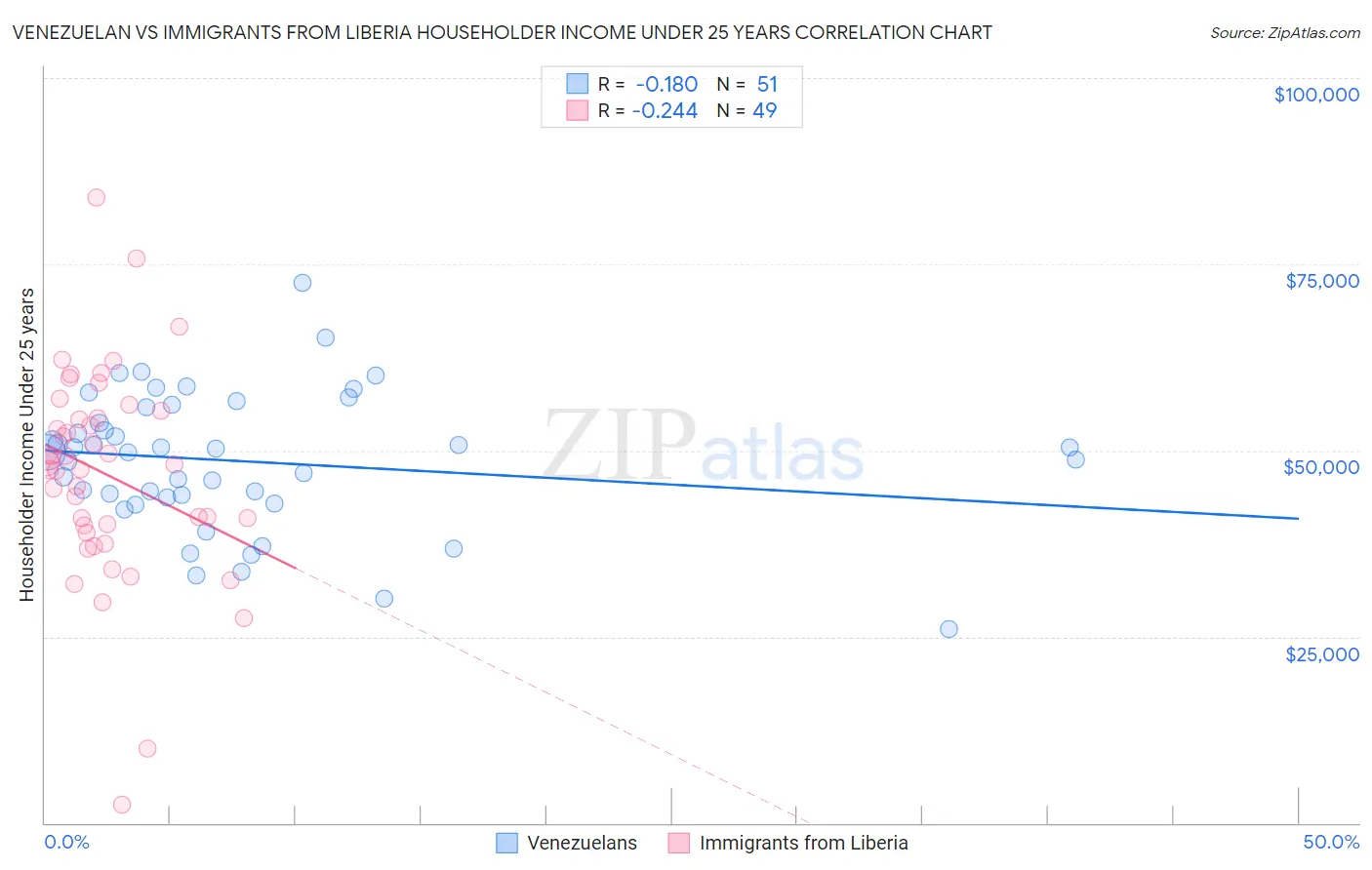 Venezuelan vs Immigrants from Liberia Householder Income Under 25 years