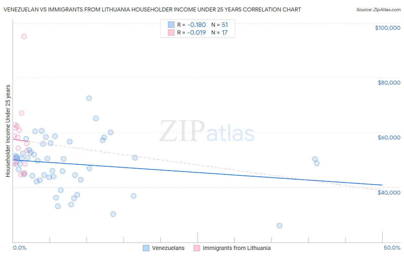 Venezuelan vs Immigrants from Lithuania Householder Income Under 25 years