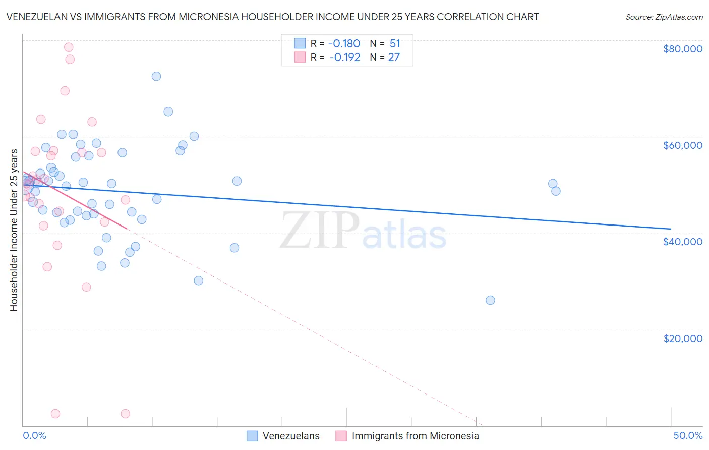 Venezuelan vs Immigrants from Micronesia Householder Income Under 25 years