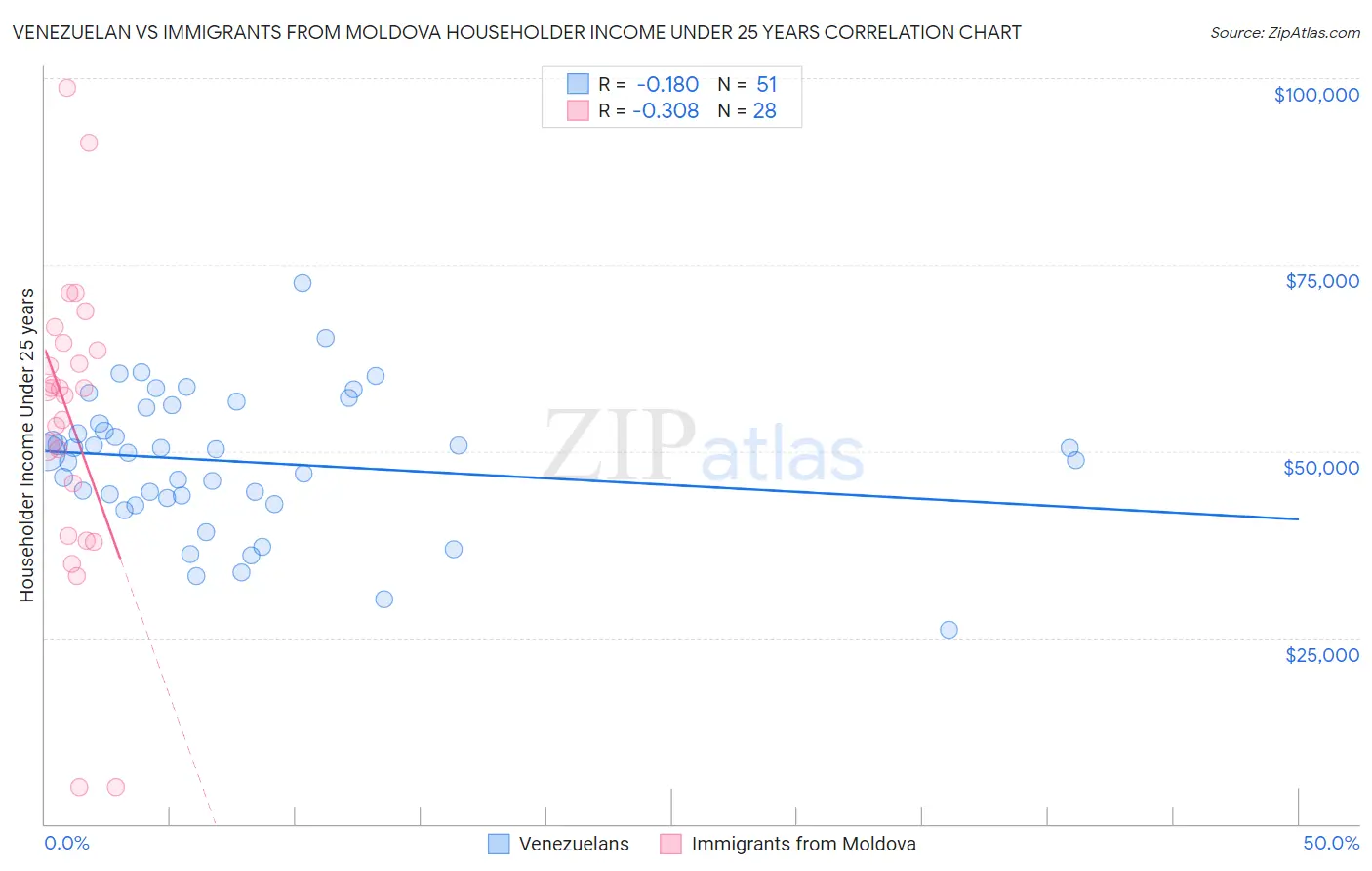 Venezuelan vs Immigrants from Moldova Householder Income Under 25 years