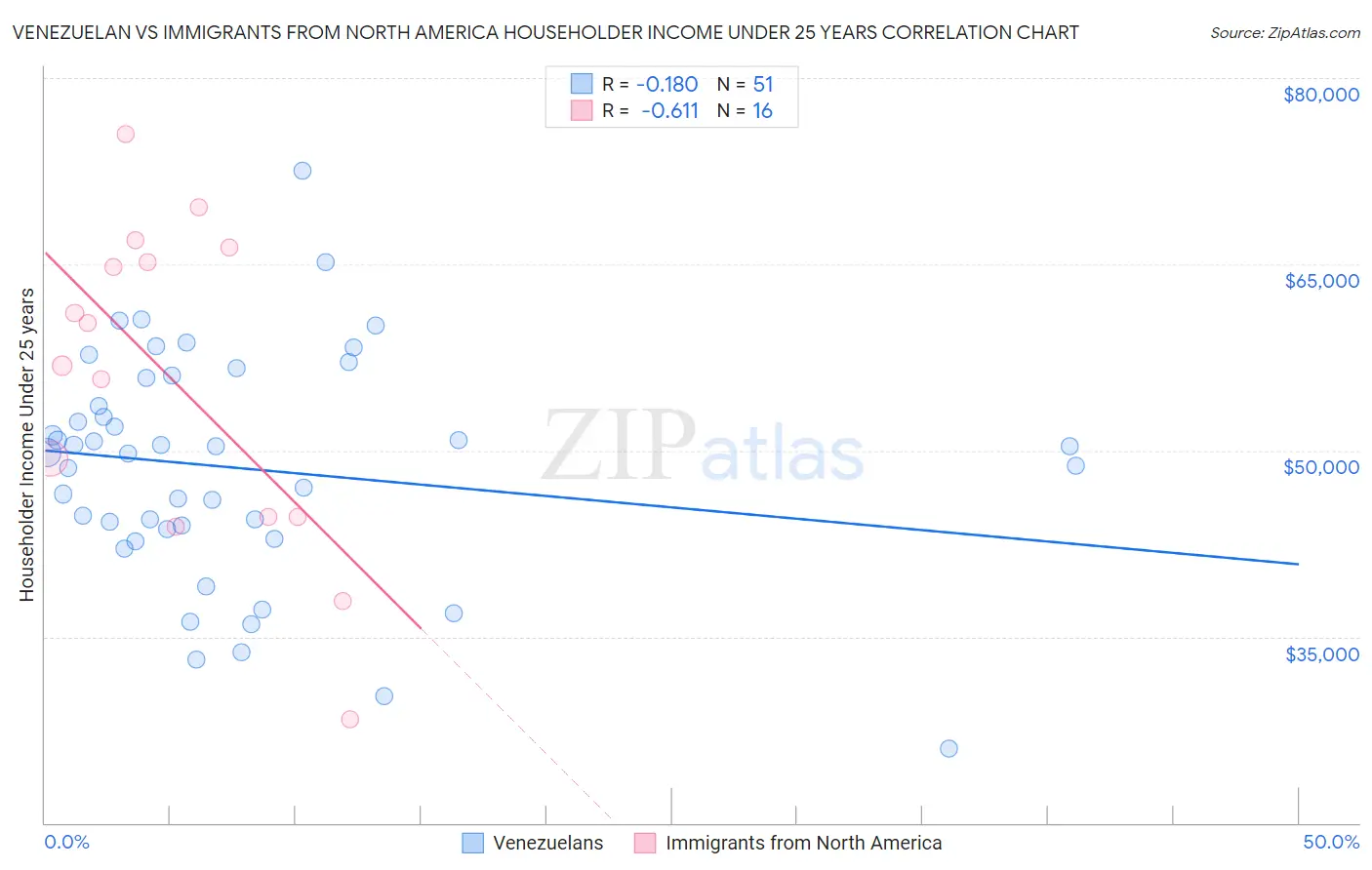 Venezuelan vs Immigrants from North America Householder Income Under 25 years