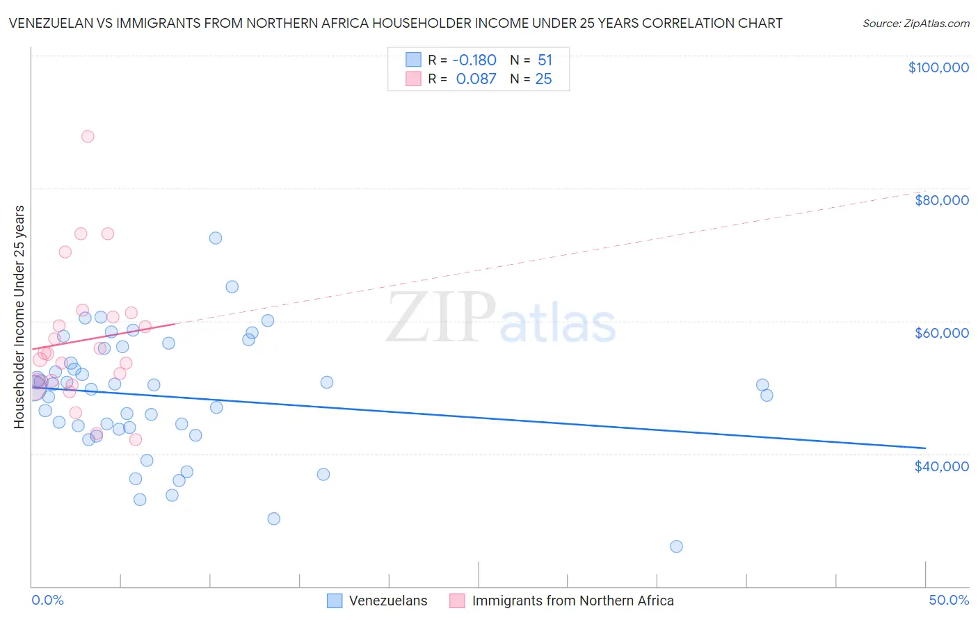 Venezuelan vs Immigrants from Northern Africa Householder Income Under 25 years