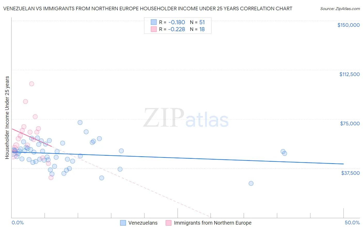 Venezuelan vs Immigrants from Northern Europe Householder Income Under 25 years