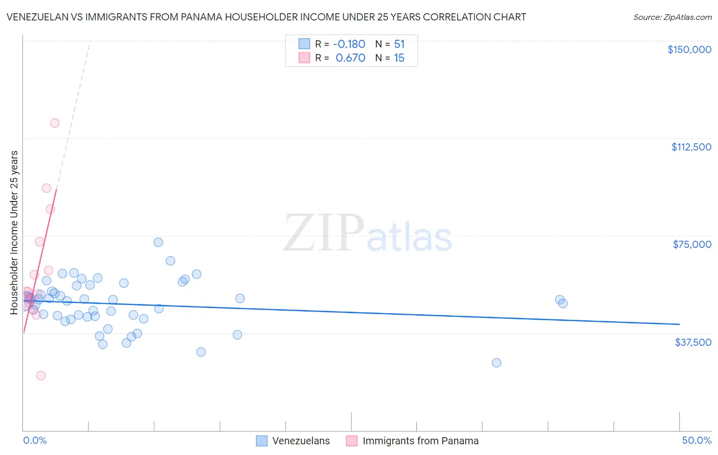 Venezuelan vs Immigrants from Panama Householder Income Under 25 years