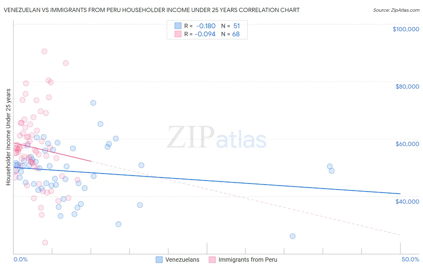 Venezuelan vs Immigrants from Peru Householder Income Under 25 years
