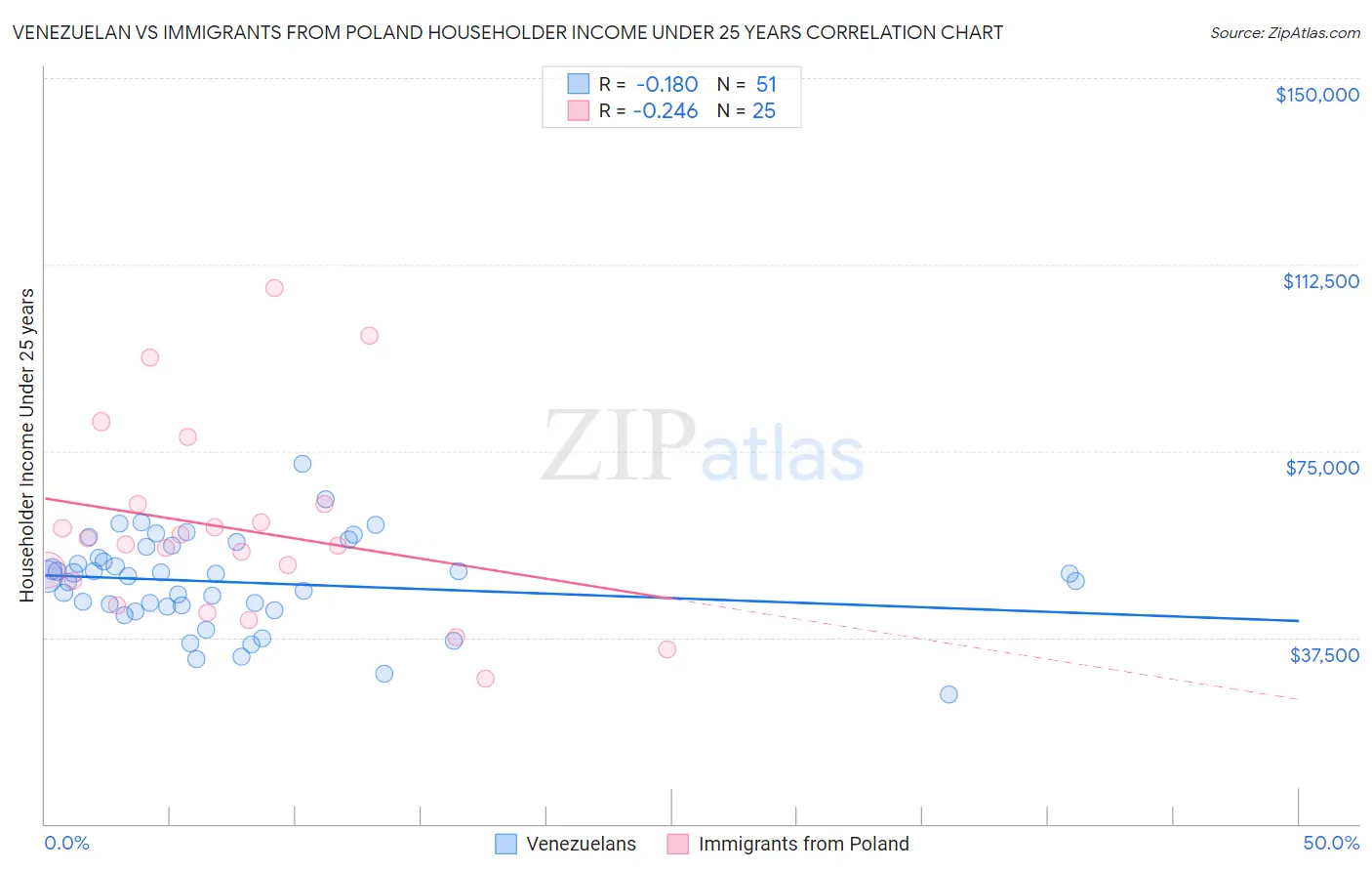 Venezuelan vs Immigrants from Poland Householder Income Under 25 years