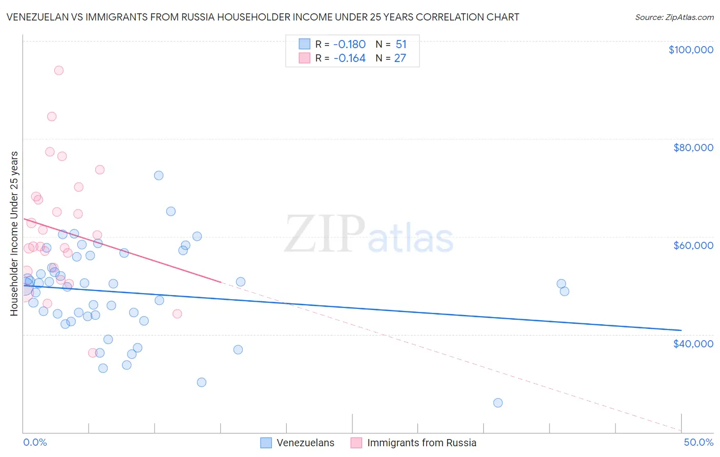 Venezuelan vs Immigrants from Russia Householder Income Under 25 years