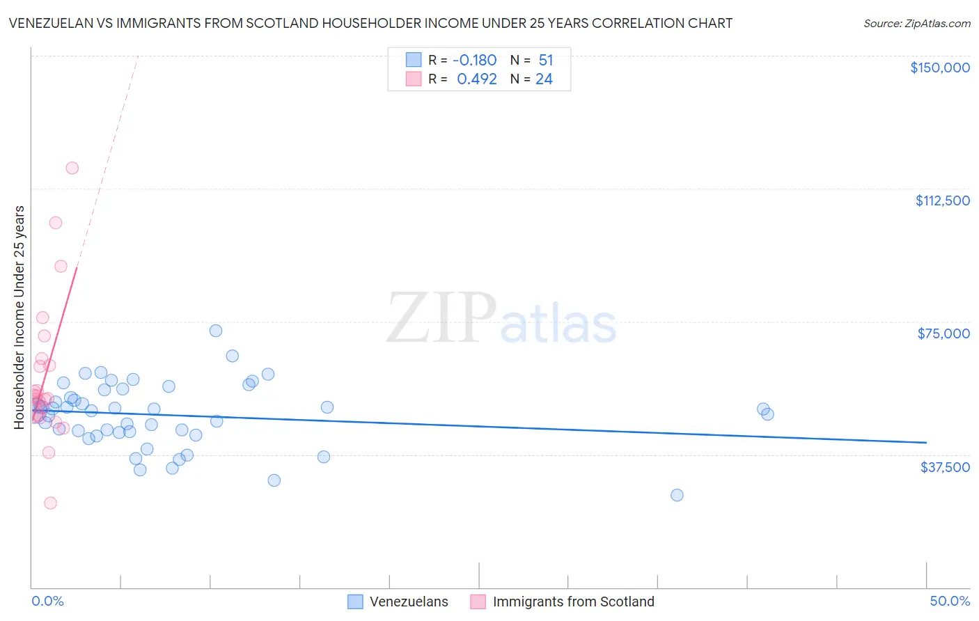 Venezuelan vs Immigrants from Scotland Householder Income Under 25 years