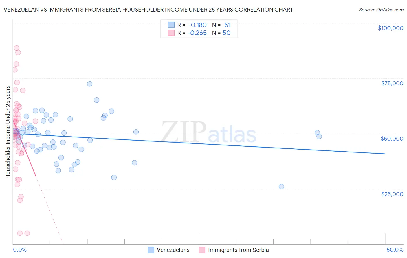 Venezuelan vs Immigrants from Serbia Householder Income Under 25 years