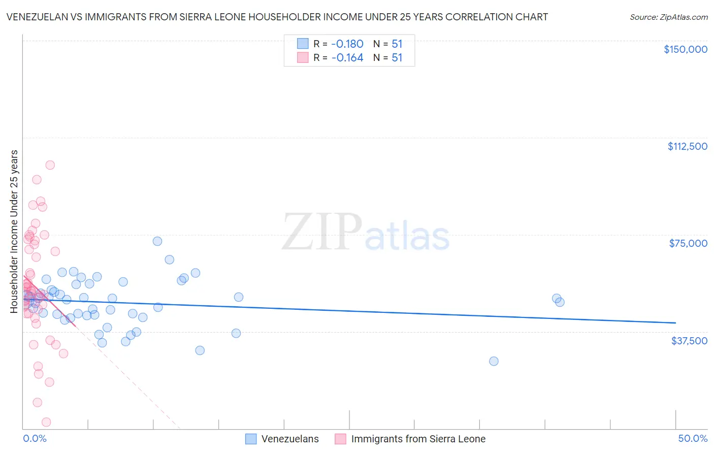 Venezuelan vs Immigrants from Sierra Leone Householder Income Under 25 years